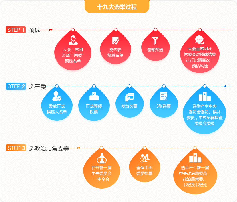 十九大选举过程